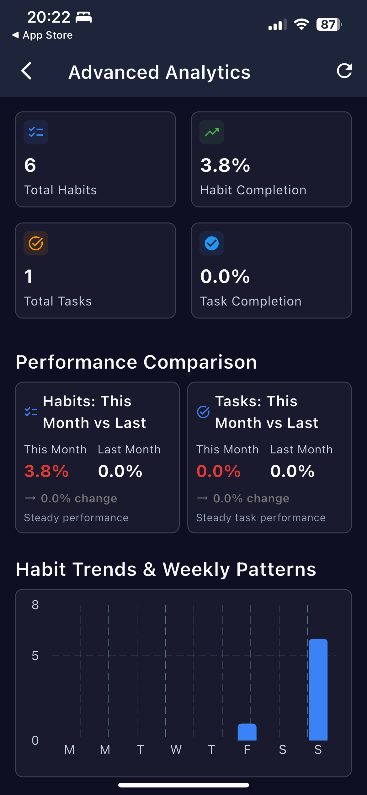 Diggt Habit advanced analytics dashboard showing habit trends, completion rates, and performance insights